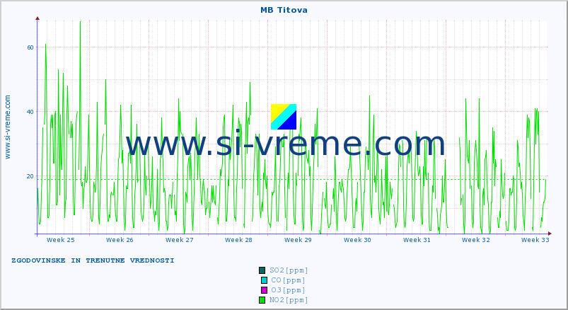 POVPREČJE :: MB Titova :: SO2 | CO | O3 | NO2 :: zadnja dva meseca / 2 uri.