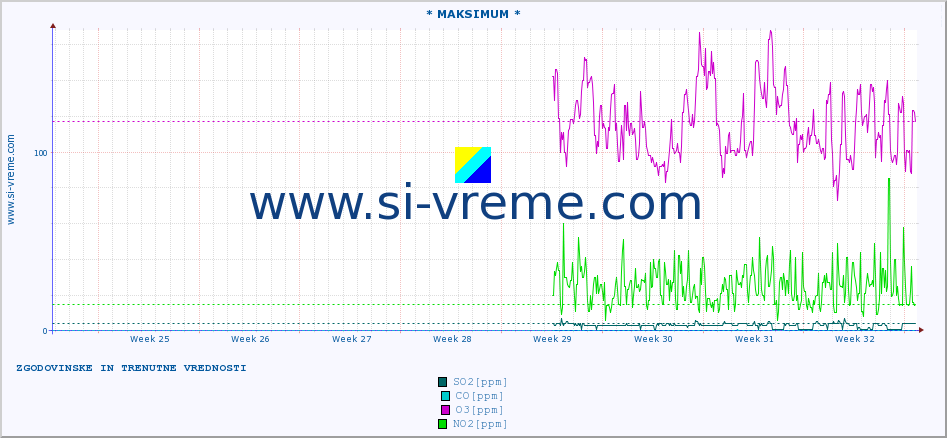 POVPREČJE :: * MAKSIMUM * :: SO2 | CO | O3 | NO2 :: zadnja dva meseca / 2 uri.