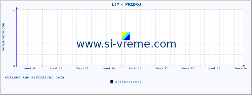  ::  LIM -  PRIBOJ :: height |  |  :: last two months / 2 hours.