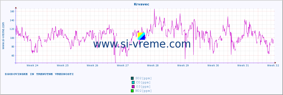 POVPREČJE :: Krvavec :: SO2 | CO | O3 | NO2 :: zadnja dva meseca / 2 uri.