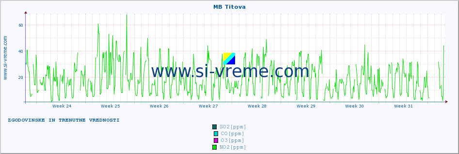 POVPREČJE :: MB Titova :: SO2 | CO | O3 | NO2 :: zadnja dva meseca / 2 uri.