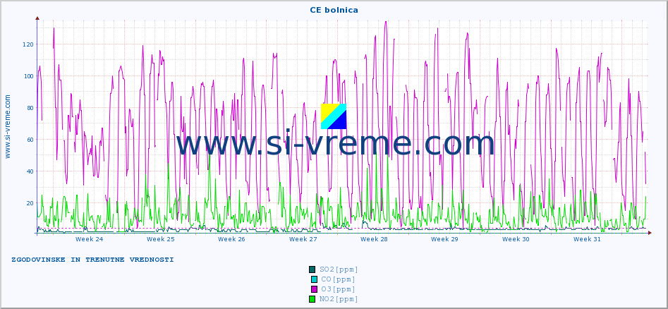POVPREČJE :: CE bolnica :: SO2 | CO | O3 | NO2 :: zadnja dva meseca / 2 uri.
