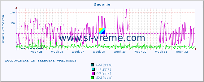 POVPREČJE :: Zagorje :: SO2 | CO | O3 | NO2 :: zadnja dva meseca / 2 uri.