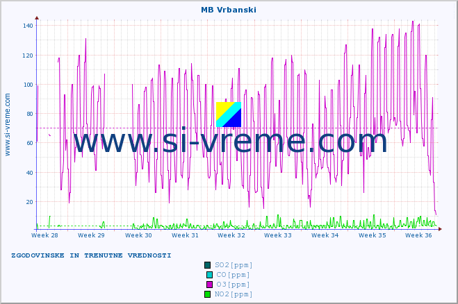 POVPREČJE :: MB Vrbanski :: SO2 | CO | O3 | NO2 :: zadnja dva meseca / 2 uri.