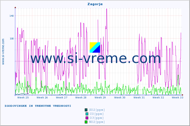 POVPREČJE :: Zagorje :: SO2 | CO | O3 | NO2 :: zadnja dva meseca / 2 uri.