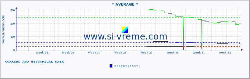  :: * AVERAGE * :: height |  |  :: last two months / 2 hours.