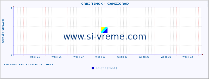  ::  CRNI TIMOK -  GAMZIGRAD :: height |  |  :: last two months / 2 hours.