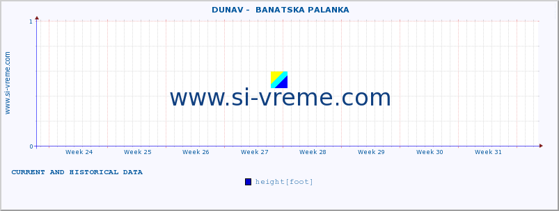  ::  DUNAV -  BANATSKA PALANKA :: height |  |  :: last two months / 2 hours.