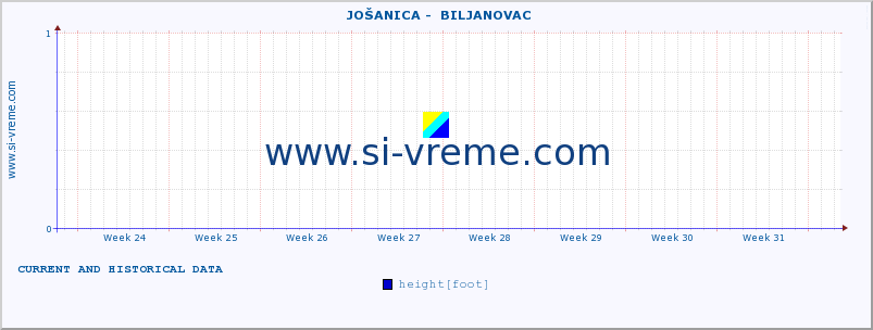  ::  JOŠANICA -  BILJANOVAC :: height |  |  :: last two months / 2 hours.