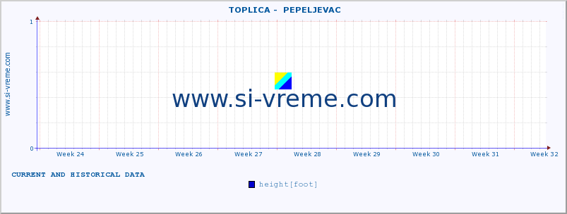  ::  TOPLICA -  PEPELJEVAC :: height |  |  :: last two months / 2 hours.