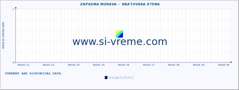  ::  ZAPADNA MORAVA -  KRATOVSKA STENA :: height |  |  :: last two months / 2 hours.