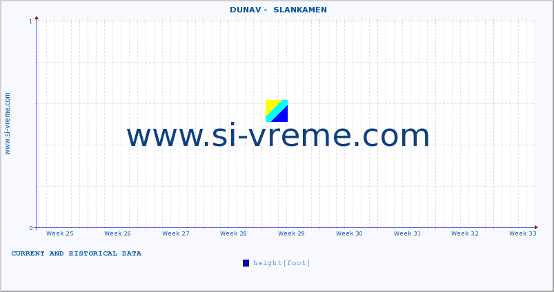  ::  DUNAV -  SLANKAMEN :: height |  |  :: last two months / 2 hours.