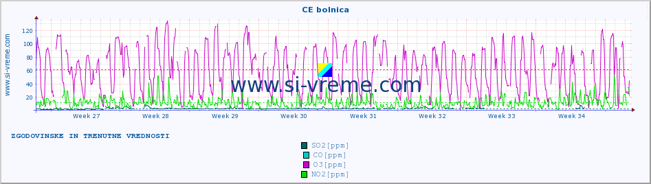 POVPREČJE :: CE bolnica :: SO2 | CO | O3 | NO2 :: zadnja dva meseca / 2 uri.