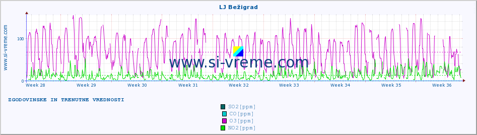 POVPREČJE :: LJ Bežigrad :: SO2 | CO | O3 | NO2 :: zadnja dva meseca / 2 uri.