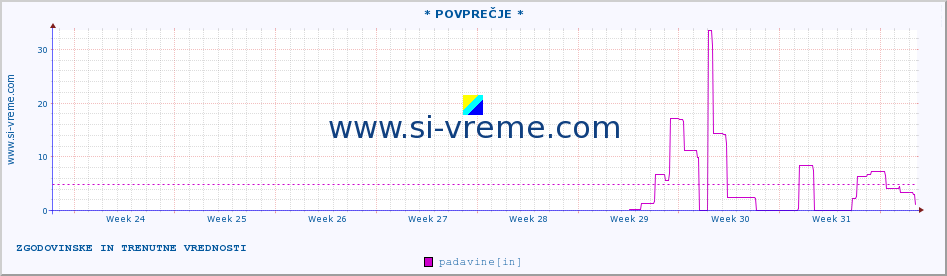 POVPREČJE :: * POVPREČJE * :: padavine :: zadnja dva meseca / 2 uri.