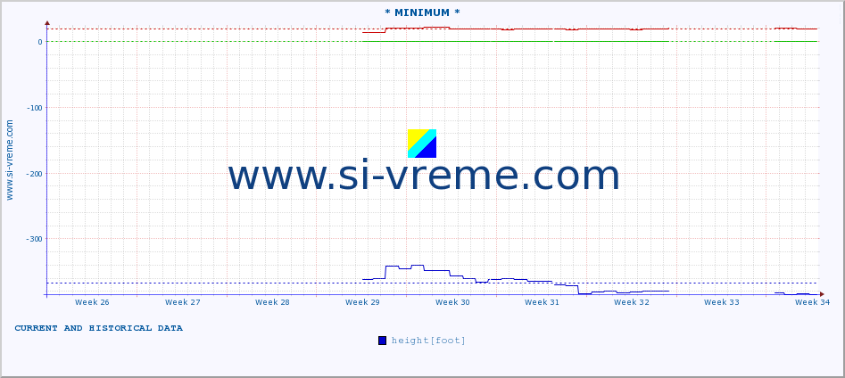  :: * MINIMUM* :: height |  |  :: last two months / 2 hours.