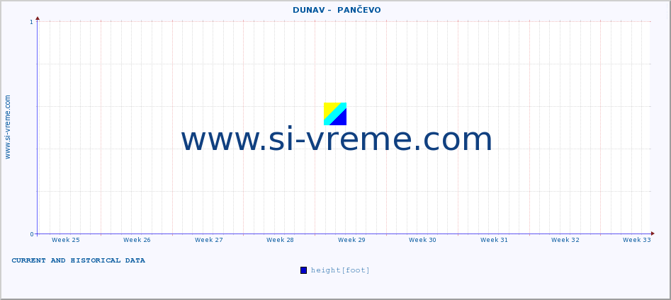  ::  DUNAV -  PANČEVO :: height |  |  :: last two months / 2 hours.