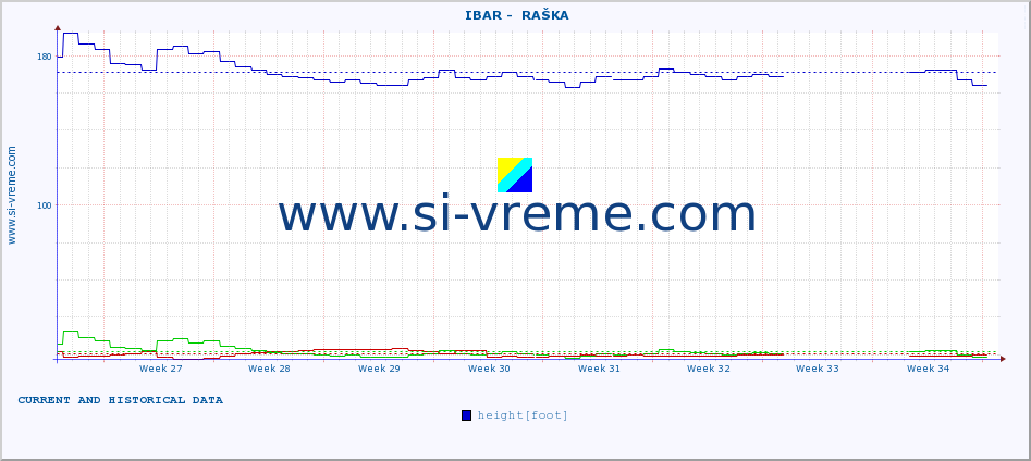  ::  IBAR -  RAŠKA :: height |  |  :: last two months / 2 hours.