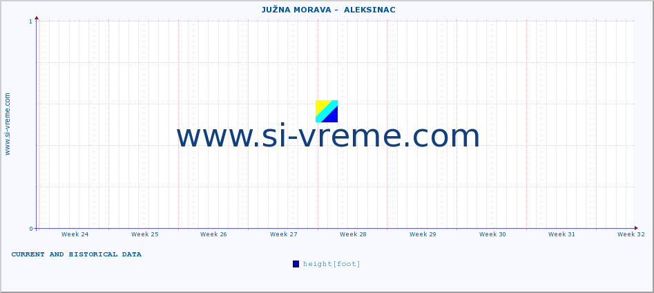  ::  JUŽNA MORAVA -  ALEKSINAC :: height |  |  :: last two months / 2 hours.