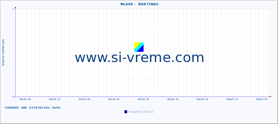  ::  MLAVA -  BRATINAC :: height |  |  :: last two months / 2 hours.