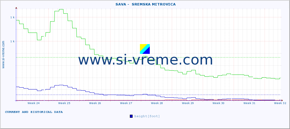  ::  SAVA -  SREMSKA MITROVICA :: height |  |  :: last two months / 2 hours.