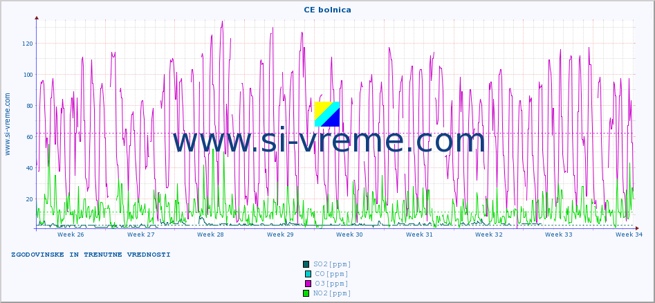 POVPREČJE :: CE bolnica :: SO2 | CO | O3 | NO2 :: zadnja dva meseca / 2 uri.