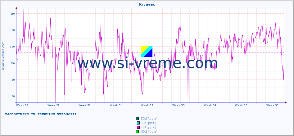 POVPREČJE :: Krvavec :: SO2 | CO | O3 | NO2 :: zadnja dva meseca / 2 uri.
