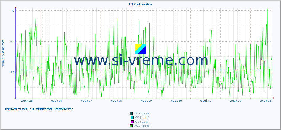 POVPREČJE :: LJ Celovška :: SO2 | CO | O3 | NO2 :: zadnja dva meseca / 2 uri.