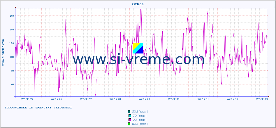 POVPREČJE :: Otlica :: SO2 | CO | O3 | NO2 :: zadnja dva meseca / 2 uri.