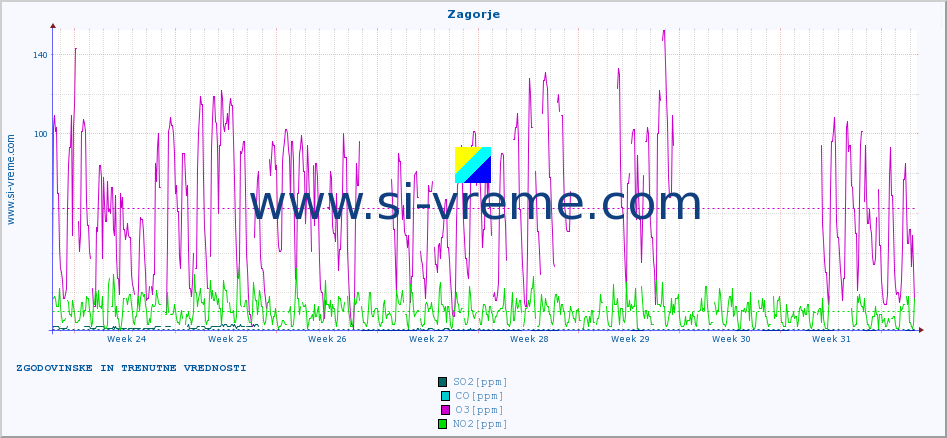 POVPREČJE :: Zagorje :: SO2 | CO | O3 | NO2 :: zadnja dva meseca / 2 uri.