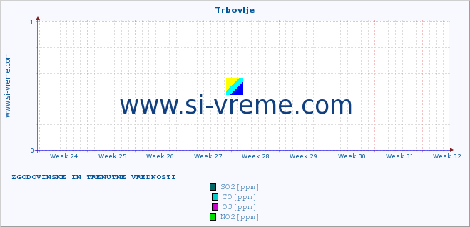 POVPREČJE :: Trbovlje :: SO2 | CO | O3 | NO2 :: zadnja dva meseca / 2 uri.