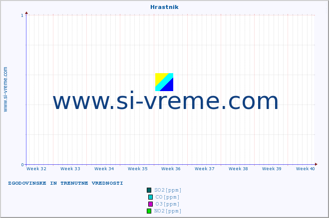 POVPREČJE :: Hrastnik :: SO2 | CO | O3 | NO2 :: zadnja dva meseca / 2 uri.