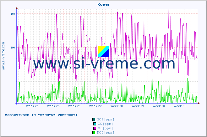 POVPREČJE :: Koper :: SO2 | CO | O3 | NO2 :: zadnja dva meseca / 2 uri.