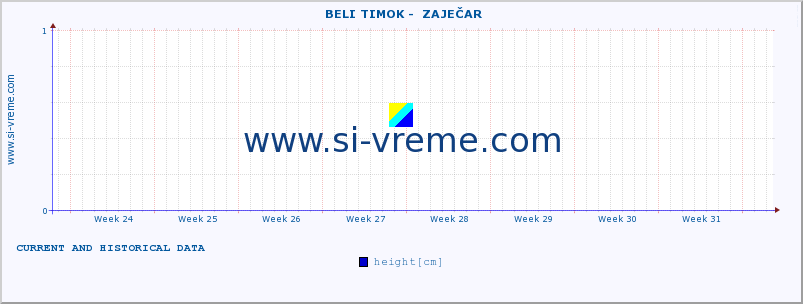  ::  BELI TIMOK -  ZAJEČAR :: height |  |  :: last two months / 2 hours.