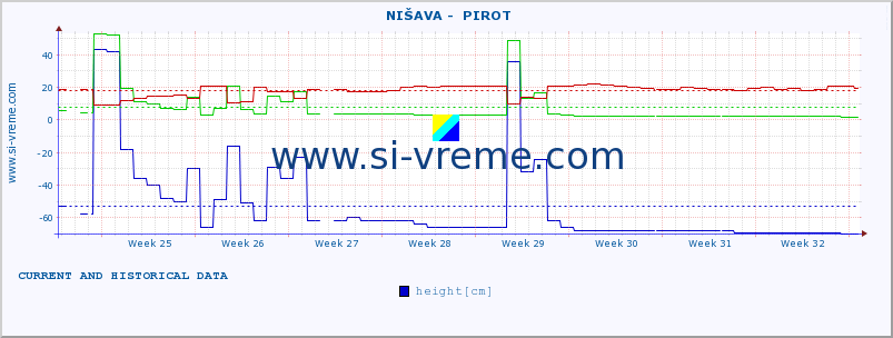  ::  NIŠAVA -  PIROT :: height |  |  :: last two months / 2 hours.