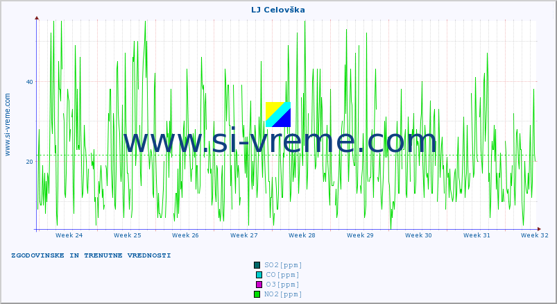 POVPREČJE :: LJ Celovška :: SO2 | CO | O3 | NO2 :: zadnja dva meseca / 2 uri.