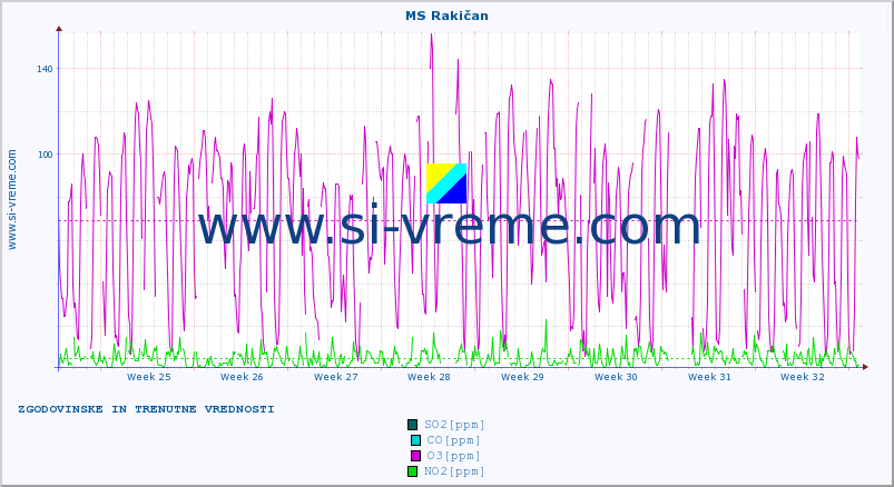 POVPREČJE :: MS Rakičan :: SO2 | CO | O3 | NO2 :: zadnja dva meseca / 2 uri.