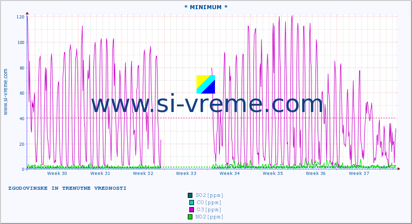POVPREČJE :: * MINIMUM * :: SO2 | CO | O3 | NO2 :: zadnja dva meseca / 2 uri.