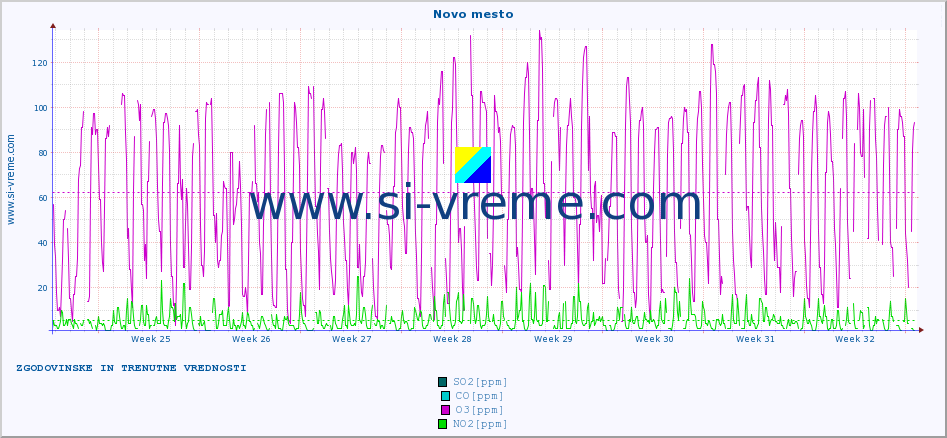 POVPREČJE :: Novo mesto :: SO2 | CO | O3 | NO2 :: zadnja dva meseca / 2 uri.