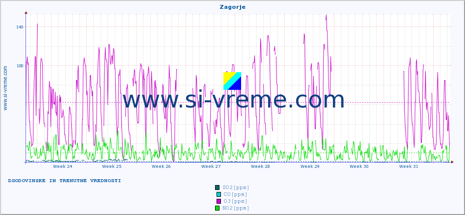 POVPREČJE :: Zagorje :: SO2 | CO | O3 | NO2 :: zadnja dva meseca / 2 uri.