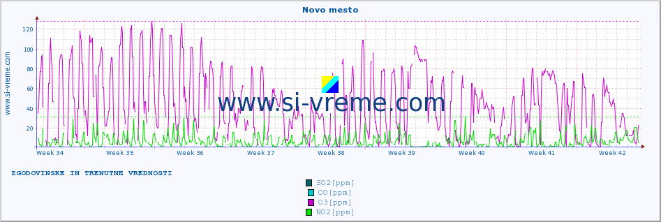 POVPREČJE :: Novo mesto :: SO2 | CO | O3 | NO2 :: zadnja dva meseca / 2 uri.