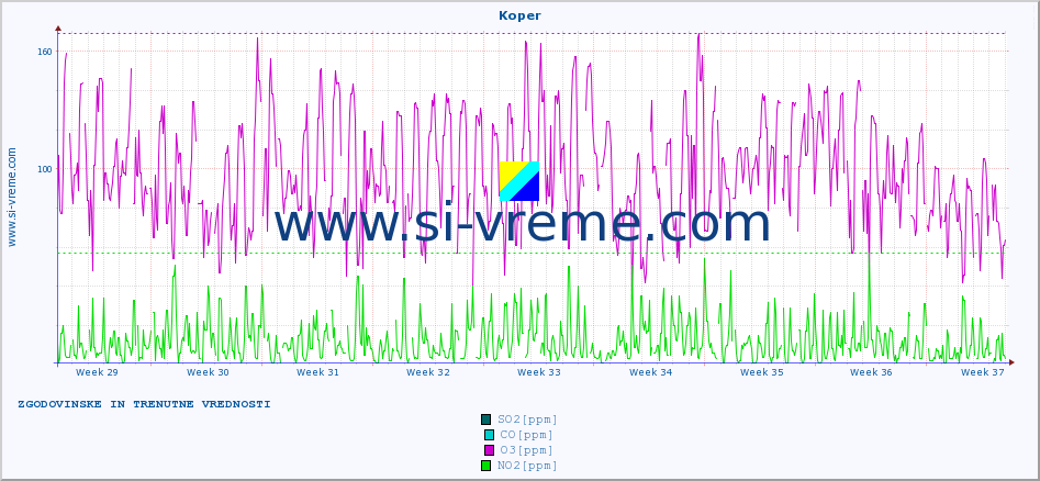 POVPREČJE :: Koper :: SO2 | CO | O3 | NO2 :: zadnja dva meseca / 2 uri.