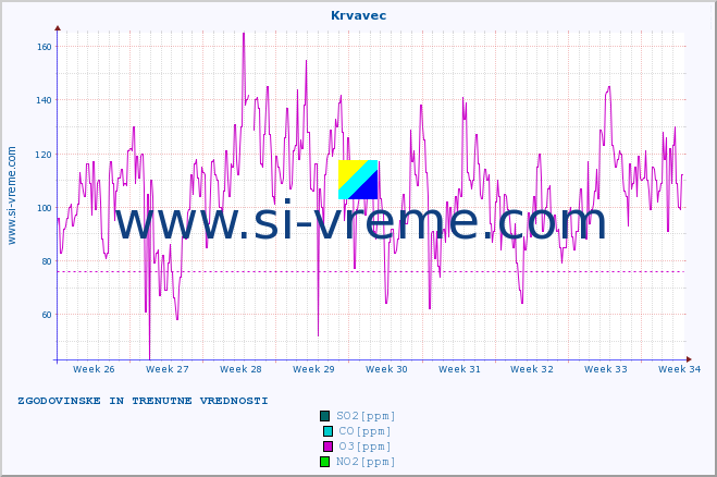 POVPREČJE :: Krvavec :: SO2 | CO | O3 | NO2 :: zadnja dva meseca / 2 uri.