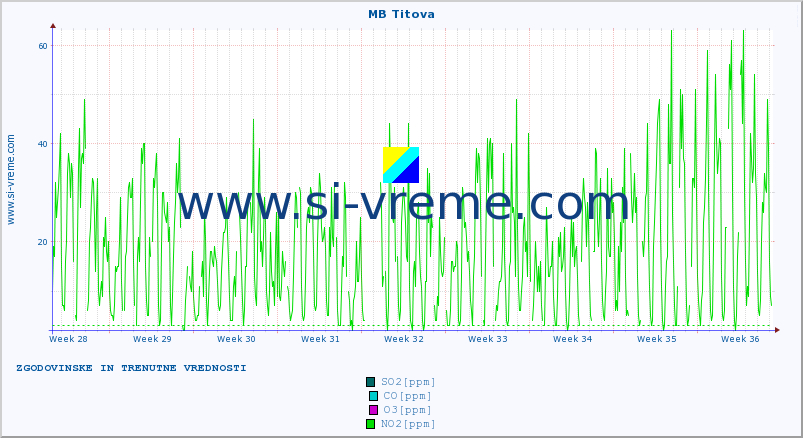 POVPREČJE :: MB Titova :: SO2 | CO | O3 | NO2 :: zadnja dva meseca / 2 uri.
