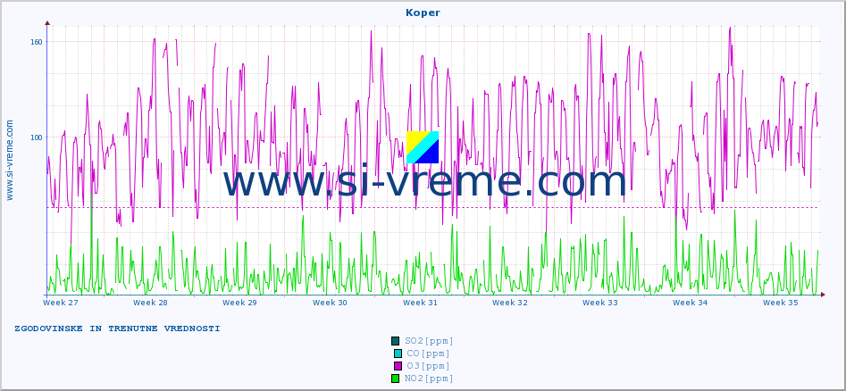 POVPREČJE :: Koper :: SO2 | CO | O3 | NO2 :: zadnja dva meseca / 2 uri.