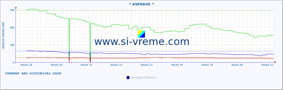  :: * AVERAGE * :: height |  |  :: last two months / 2 hours.