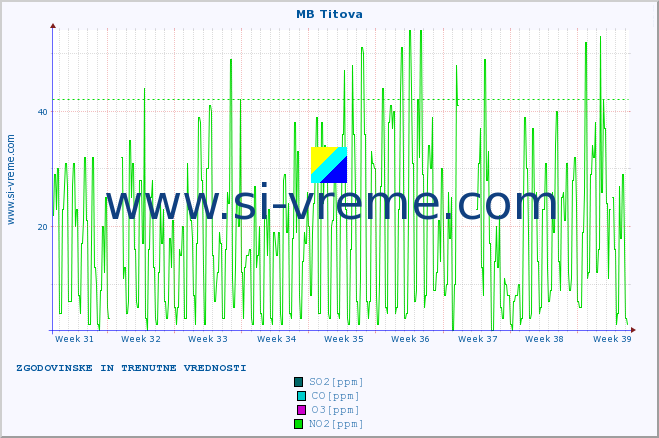 POVPREČJE :: MB Titova :: SO2 | CO | O3 | NO2 :: zadnja dva meseca / 2 uri.
