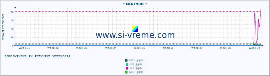 POVPREČJE :: * MINIMUM * :: SO2 | CO | O3 | NO2 :: zadnja dva meseca / 2 uri.