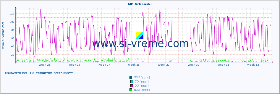 POVPREČJE :: MB Vrbanski :: SO2 | CO | O3 | NO2 :: zadnja dva meseca / 2 uri.