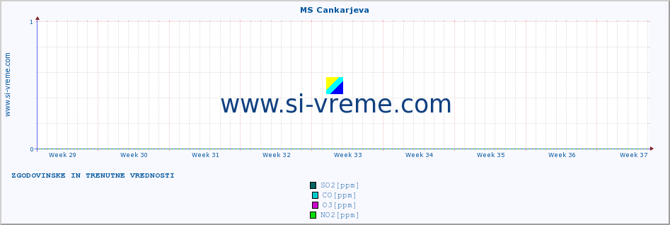 POVPREČJE :: MS Cankarjeva :: SO2 | CO | O3 | NO2 :: zadnja dva meseca / 2 uri.